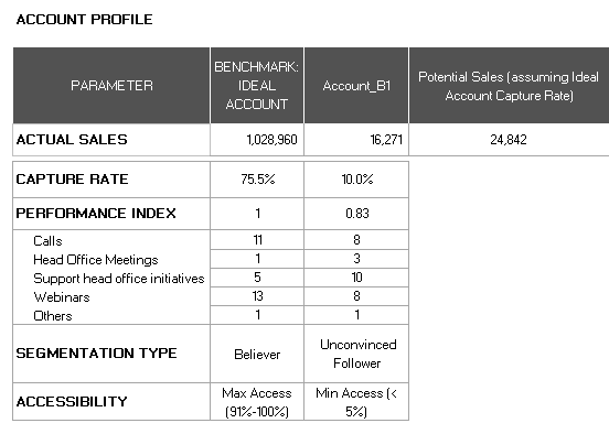 Account profile table