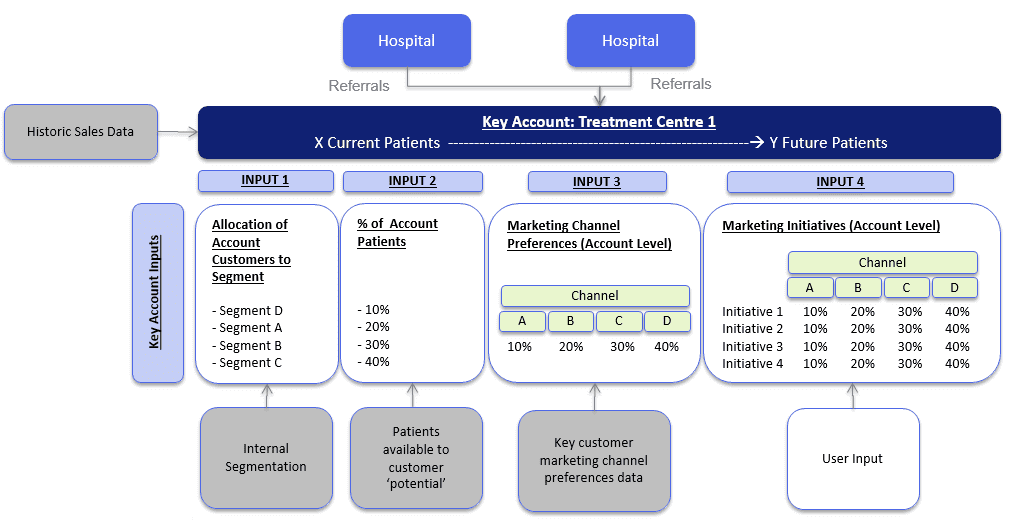 Diagram of objectives