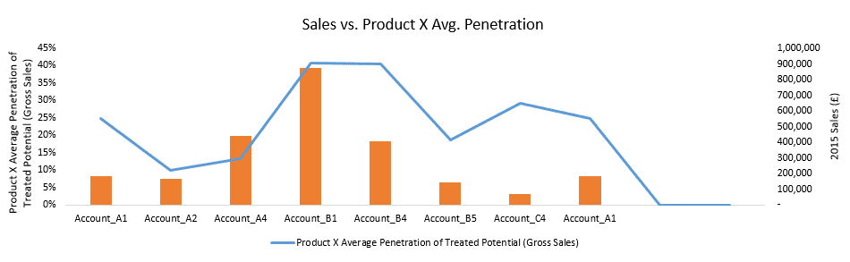 Sales vs Product X Avg Penetration graph