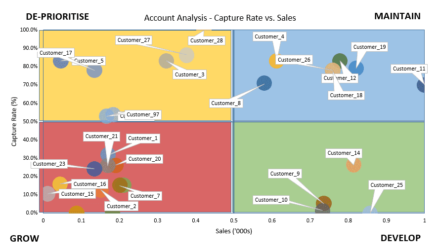 Account analysis - Capture Rate vs. Sales graph
