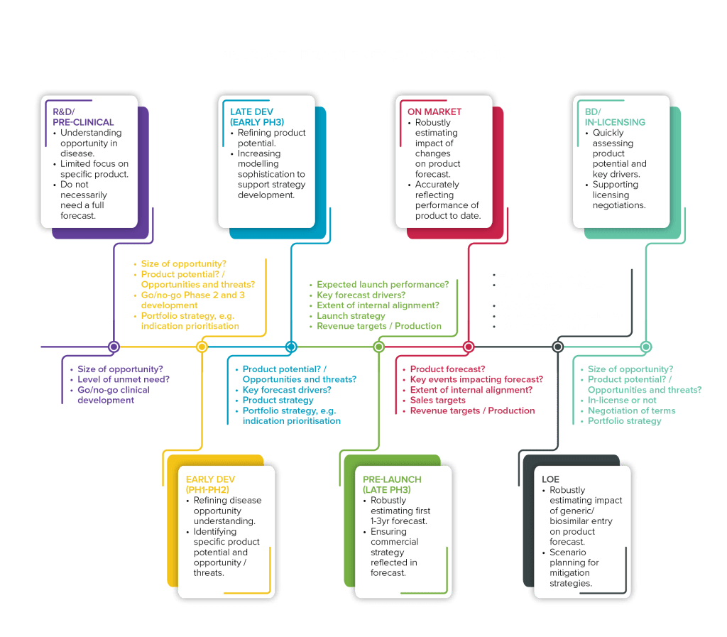 product lifecycle considerations